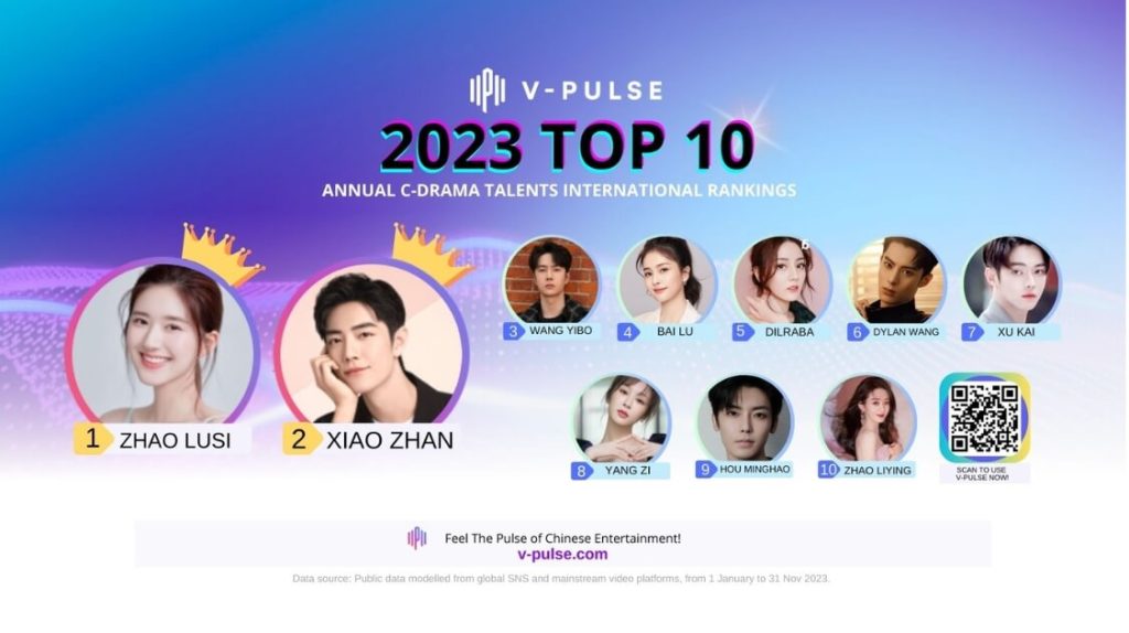 Zhao Lusi and Xiao Zhan tops V-Pulse's 2023 International Rankings